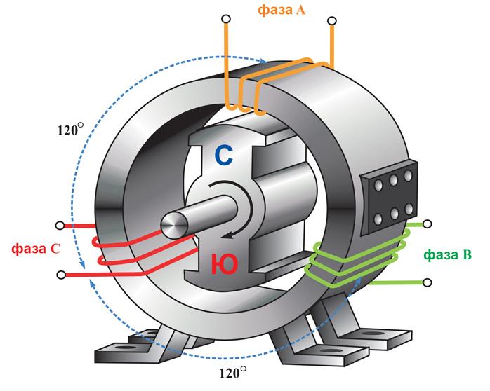 Принцип работы трехфазного генератора переменного тока - ЭЛЕКТРИКА от А .